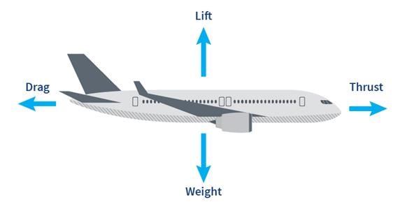 four forces on an aircraft