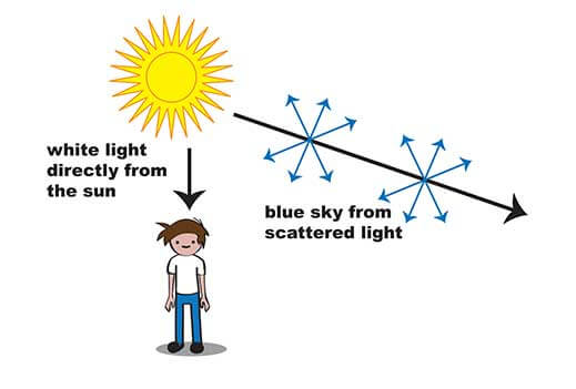 image of light scattering through the atmosphere